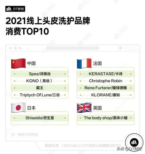 2016洗发水销量排行榜(全国排名第一的洗发水)插图