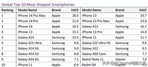 世界手机销量排行榜2017前十名(中国手机排名前十名)插图 世界手机销量排行榜2017前十名(中国手机排名前十名)插图