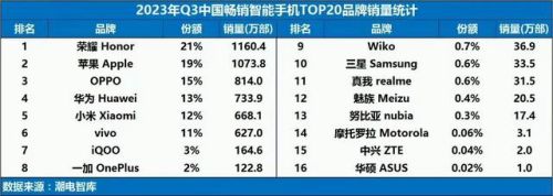 荣耀最新款手机排行榜(荣耀手机排名第几)插图1 荣耀最新款手机排行榜(荣耀手机排名第几)插图1