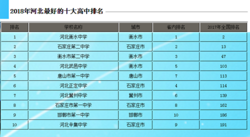 2017河北省高中排行榜(河北省的高中排名全部)插图1