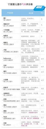 新生儿湿巾纸排行榜(婴儿用的湿巾纸什么牌子比较好)插图31 新生儿湿巾纸排行榜(婴儿用的湿巾纸什么牌子比较好)插图31