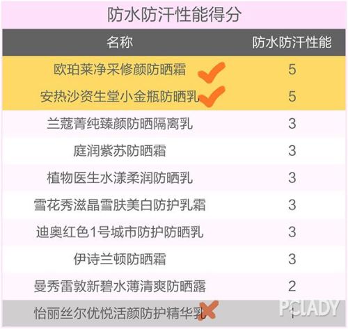 防晒排行榜前十名(防晒霜十大公认好用)插图24