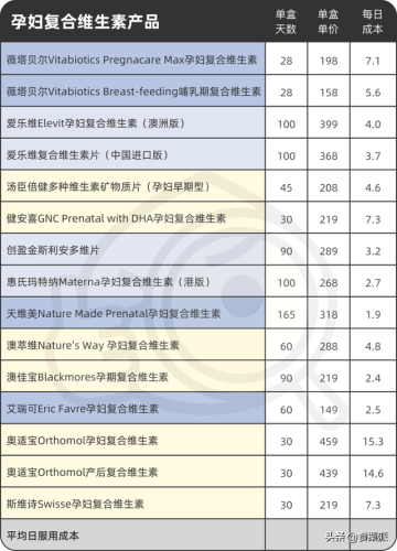 备孕复合维生素排行榜(备孕复合维生素片哪个牌子好)插图5 备孕复合维生素排行榜(备孕复合维生素片哪个牌子好)插图5