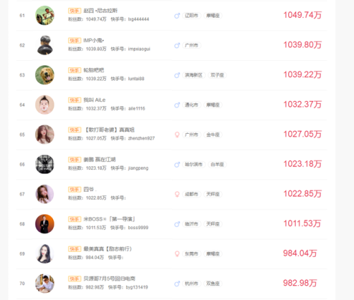 快手男网红排行榜照片(男网红排名前十)插图6