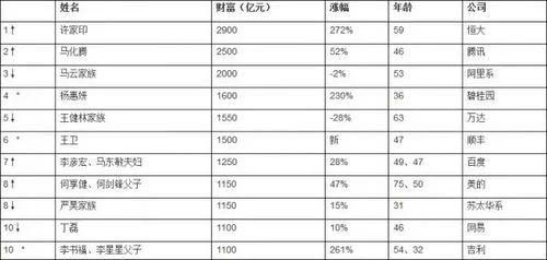 甘肃富豪榜2017排行榜(甘肃富豪排行前十名)