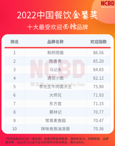 面馆连锁加盟店排行榜(最有名气的面条加盟店)插图 面馆连锁加盟店排行榜(最有名气的面条加盟店)插图