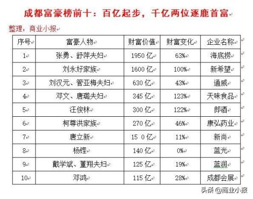 成都富豪榜2016排行榜(成都十大富豪)