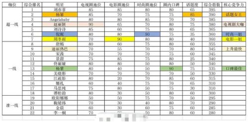 当红一线男星排行榜(2023艺人排行榜)插图