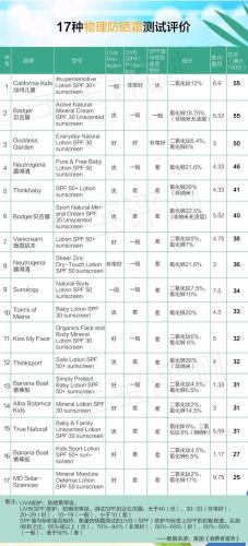 德国婴儿防晒霜排行榜(婴幼儿防晒霜什么牌子好)插图53 德国婴儿防晒霜排行榜(婴幼儿防晒霜什么牌子好)插图53