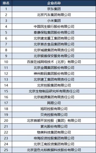 北京最大公司排行榜(北京企业名录一览表)插图2