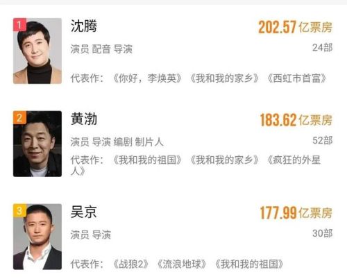 中国票房排行榜第一名(中国总票房榜前十名)插图4 中国票房排行榜第一名(中国总票房榜前十名)插图4