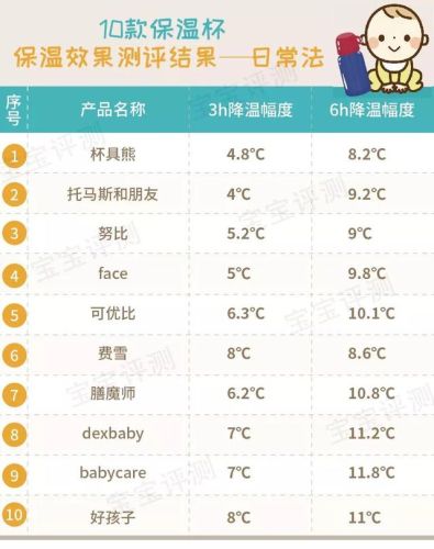 婴儿保温杯品牌排行榜(2023年婴儿保温杯前十名)插图12