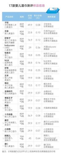 新生儿湿巾纸排行榜(婴儿用的湿巾纸什么牌子比较好)插图2 新生儿湿巾纸排行榜(婴儿用的湿巾纸什么牌子比较好)插图2