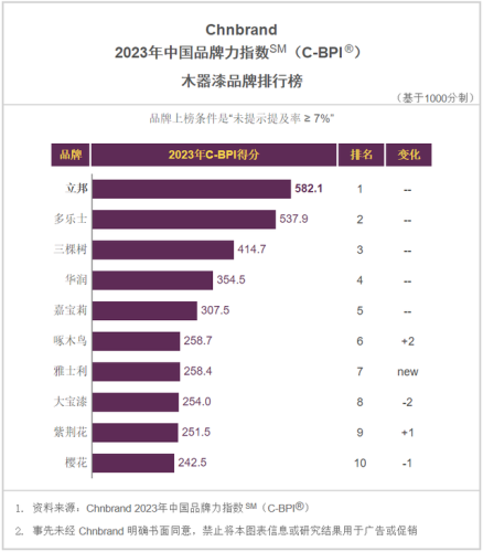 中国油漆排行榜前十名(十大油漆排名)插图1 中国油漆排行榜前十名(十大油漆排名)插图1