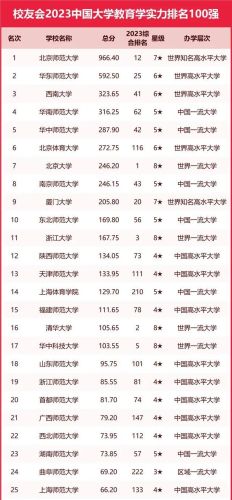 中国教育分专业排行榜(教育学专业评估排名)插图 中国教育分专业排行榜(教育学专业评估排名)插图