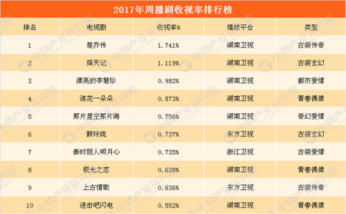 电视剧收视率排行榜20177月(电视剧收视率最新排名)