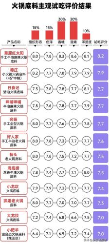 火锅底料品牌排行榜(四川火锅底料十大名牌)
