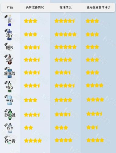 控油止痒洗发水排行榜(止痒洗发水第一名)插图12