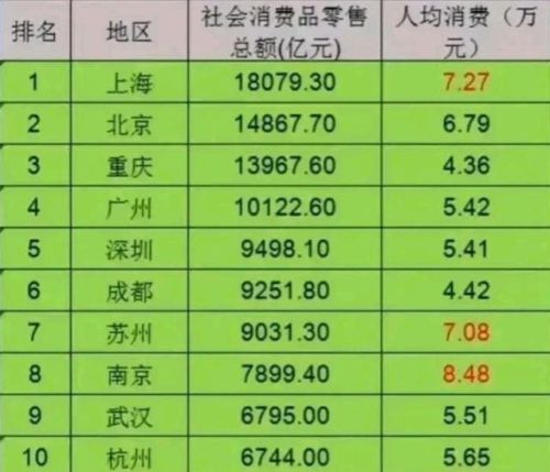 中国消费城市排行榜(2023年全国消费排行)插图 中国消费城市排行榜(2023年全国消费排行)插图
