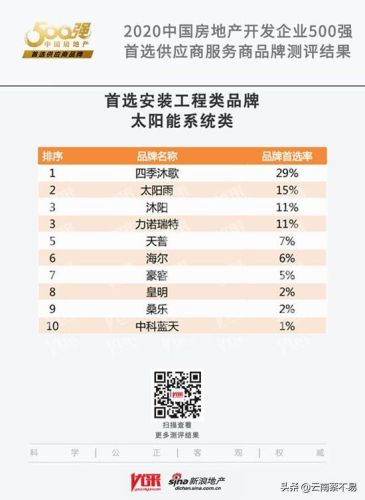 国内太阳能品牌排行榜(太阳能热水器的使用注意事项)