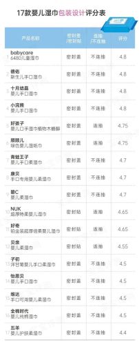 新生儿湿巾纸排行榜(婴儿用的湿巾纸什么牌子比较好)插图4 新生儿湿巾纸排行榜(婴儿用的湿巾纸什么牌子比较好)插图4