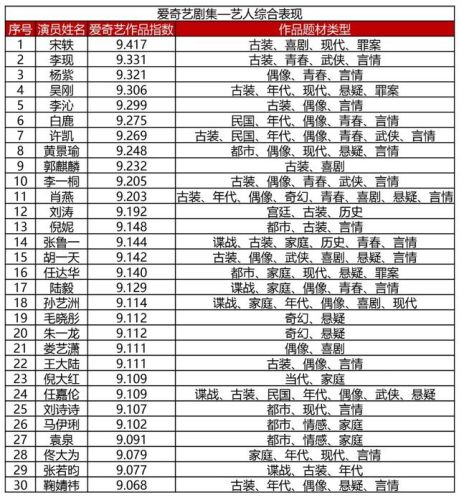 爱奇艺演员排行榜第一(爱奇艺排名前十电视剧)插图 爱奇艺演员排行榜第一(爱奇艺排名前十电视剧)插图