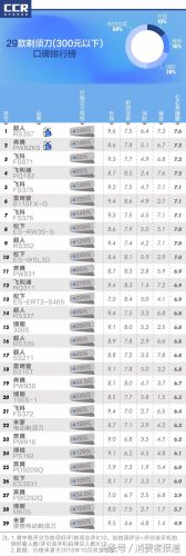 品牌剃须刀排行榜(中国剃须刀品牌十大排名)插图1 品牌剃须刀排行榜(中国剃须刀品牌十大排名)插图1