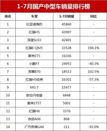 7月中型车销量排行榜(11月中型SUV汽车销量榜)