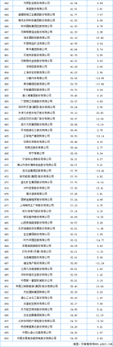最新中国财富排行榜(世界企业排名500强)