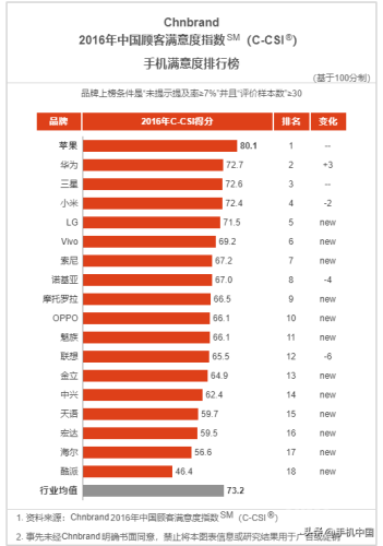 2017年手机品牌排行榜(华为2017年上市的手机)插图7 2017年手机品牌排行榜(华为2017年上市的手机)插图7