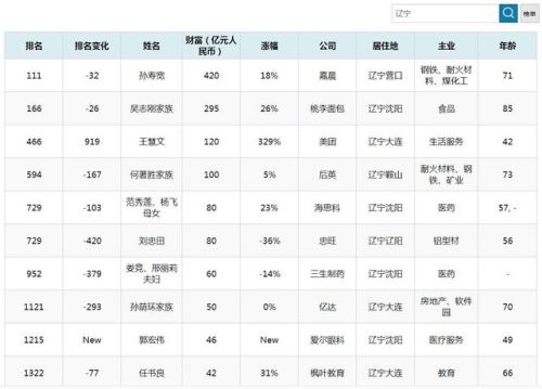 辽宁富豪榜2017排行榜(辽宁省前五十名富豪名单)