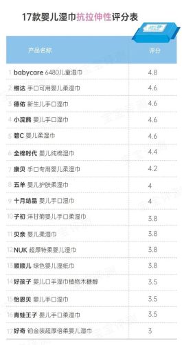 新生儿湿巾纸排行榜(婴儿用的湿巾纸什么牌子比较好)插图23 新生儿湿巾纸排行榜(婴儿用的湿巾纸什么牌子比较好)插图23