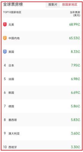 全球票房排行榜猫眼(猫眼专业版实时票房累计)插图1 全球票房排行榜猫眼(猫眼专业版实时票房累计)插图1