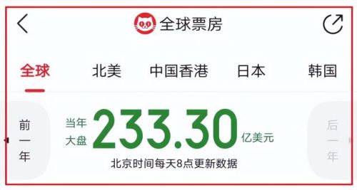 全球票房排行榜猫眼(猫眼专业版实时票房累计)插图 全球票房排行榜猫眼(猫眼专业版实时票房累计)插图