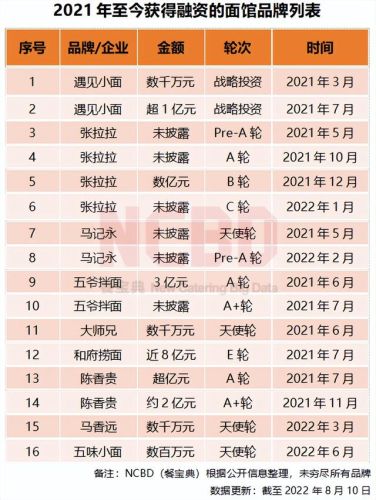 面馆连锁加盟店排行榜(最有名气的面条加盟店)插图1 面馆连锁加盟店排行榜(最有名气的面条加盟店)插图1