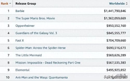 好莱坞十大票房排行榜(全球电影票房前十名)插图 好莱坞十大票房排行榜(全球电影票房前十名)插图