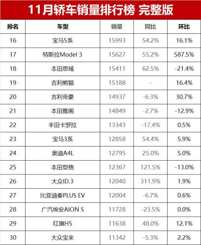 帝豪汽车销量排行榜(吉利帝豪在国内的排名)插图6