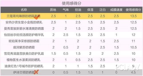 防晒排行榜前十名(防晒霜十大公认好用)插图21
