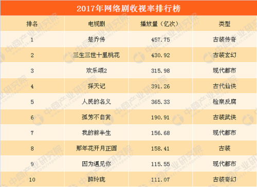 电视剧收视率排行榜20177月(电视剧收视率最新排名)插图1 电视剧收视率排行榜20177月(电视剧收视率最新排名)插图1