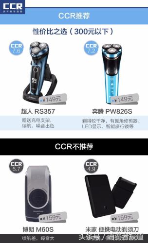 品牌剃须刀排行榜(中国剃须刀品牌十大排名)插图10 品牌剃须刀排行榜(中国剃须刀品牌十大排名)插图10