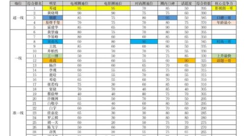 当红一线男星排行榜(2023艺人排行榜)插图1