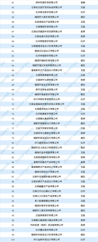 云南进出口公司排行榜(云南省外贸10强企业)插图1 云南进出口公司排行榜(云南省外贸10强企业)插图1