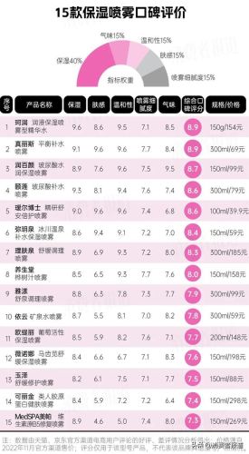 护肤品销量排行榜补水(化妆品品牌排行榜50强)插图2