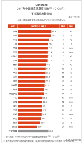 2017年手机品牌排行榜(华为2017年上市的手机)插图8 2017年手机品牌排行榜(华为2017年上市的手机)插图8