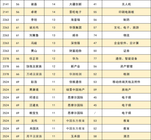 深圳富豪榜2017排行榜(世界最新福布斯排行榜)插图3 深圳富豪榜2017排行榜(世界最新福布斯排行榜)插图3
