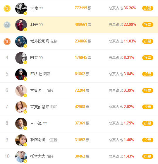 2017年第一网红排行榜(2019十大网红人物)插图