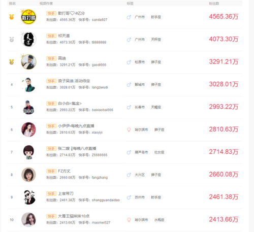 快手男网红排行榜照片(男网红排名前十)插图