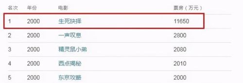 中国票房排行榜第一名(中国总票房榜前十名)插图22 中国票房排行榜第一名(中国总票房榜前十名)插图22