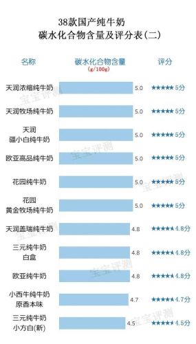中国纯牛奶品牌排行榜(2023全国公认最好的纯牛奶)插图11
