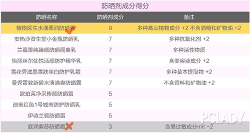 防晒排行榜前十名(防晒霜十大公认好用)插图12